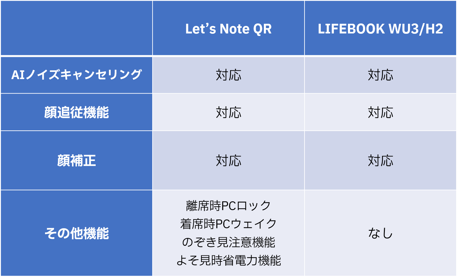 Let's Note QRとLIFEBOOK WU3/H2に搭載されているAIを活用した機能