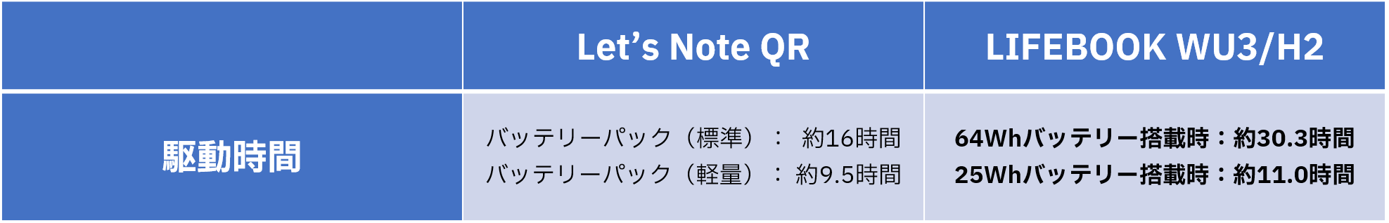 Let's Note QRとLIFEBOOK WU3/H2のバッテリー駆動時間