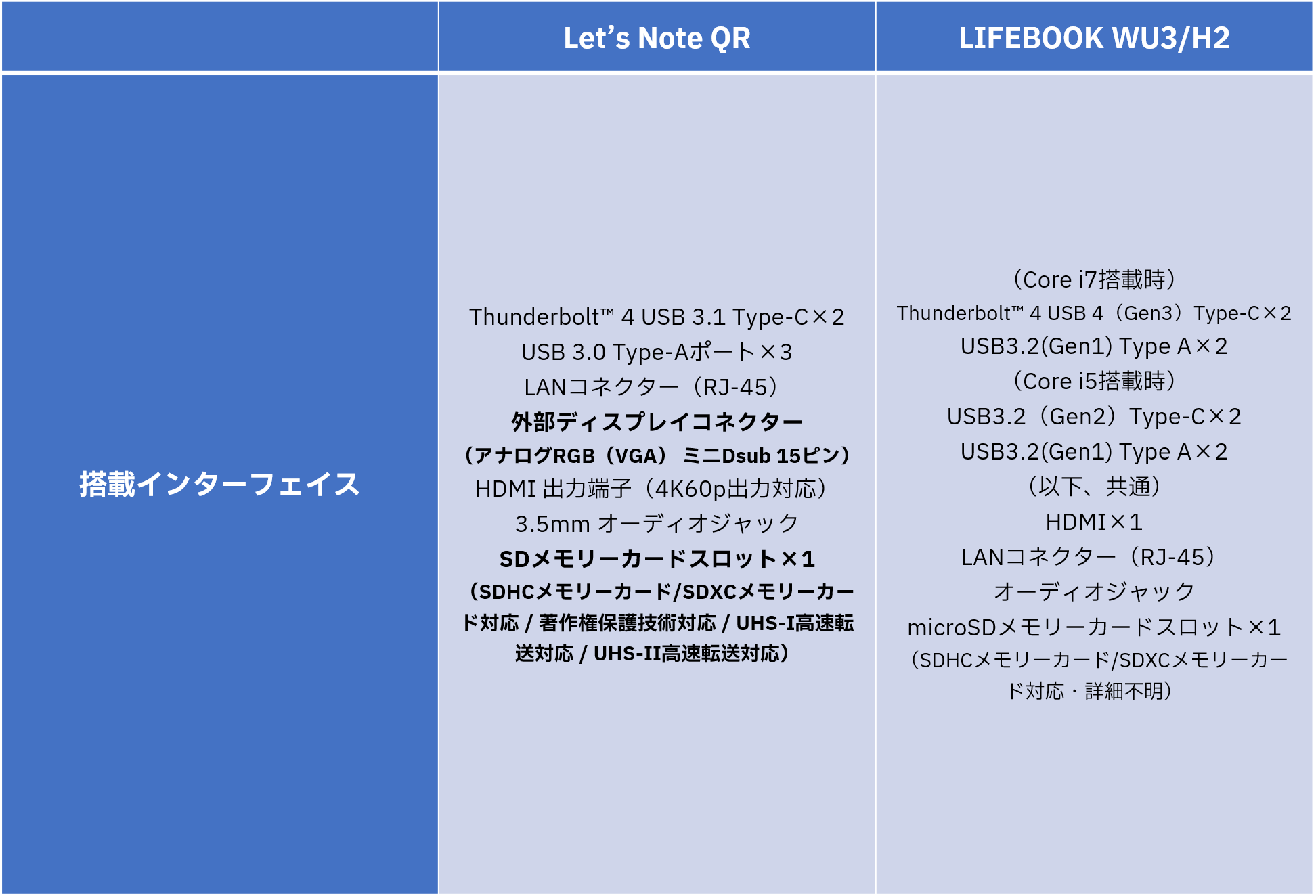 Let's Note QRとLIFEBOOK WU3/H2に搭載されているインターフェイス