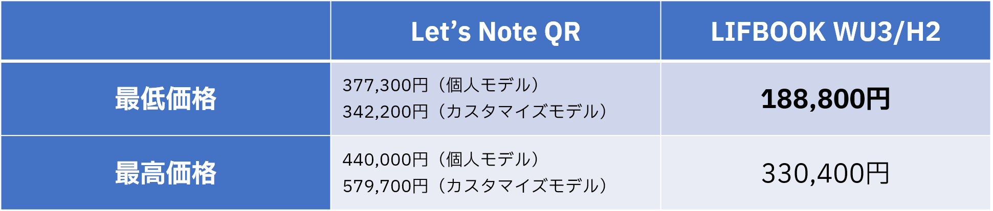 Let's Note QRとLIFEBOOK WU3/H2の本体価格