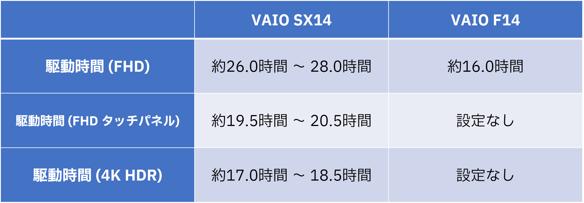 VAIO SX14とVAIO F14のバッテリー駆動時間