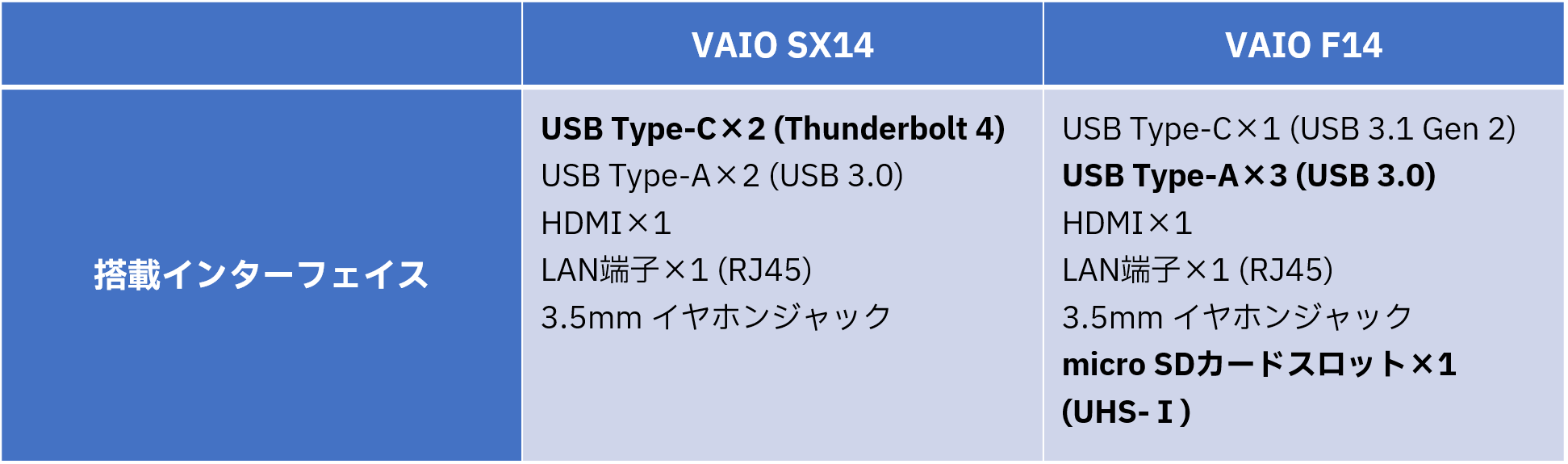 VAIO SX14とVAIO F14に搭載されているインターフェイス