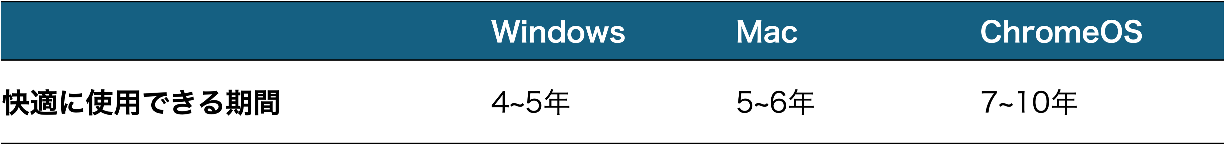 Windows OS、Mac OS、ChromeOS搭載端末の快適に使用できる期間